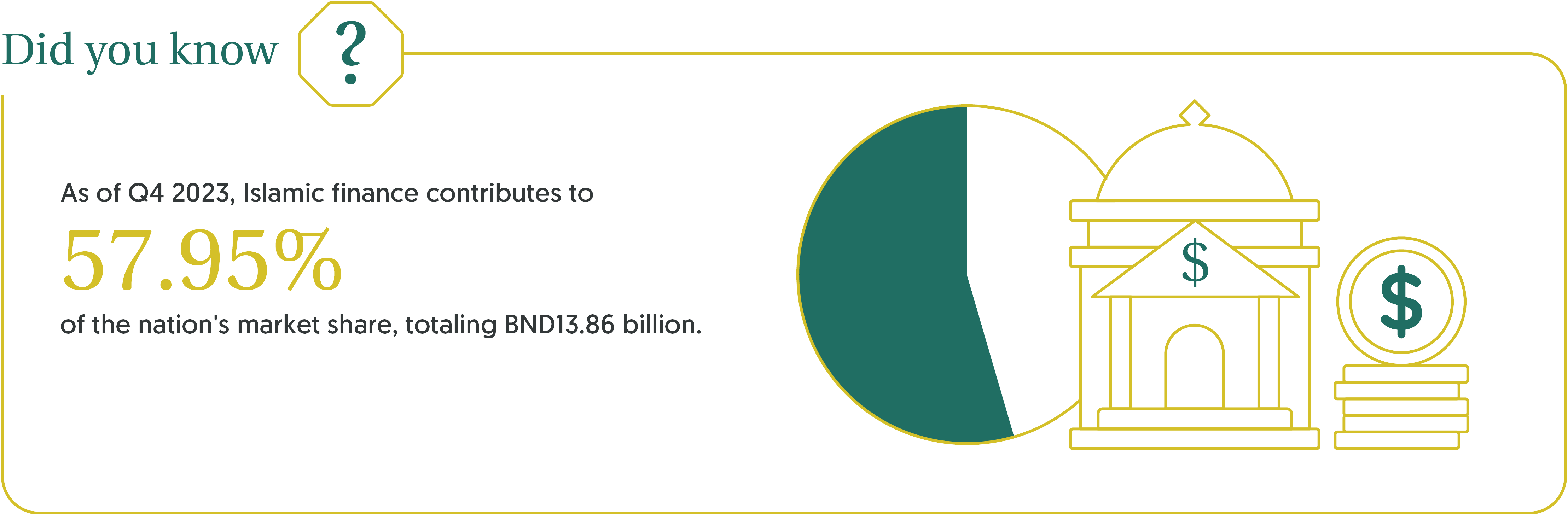 Did you know? Islamic finance contributes to
                57.5% of the total assets of the financial sector as of 2020, which was recorded at BND 22.3 billion.