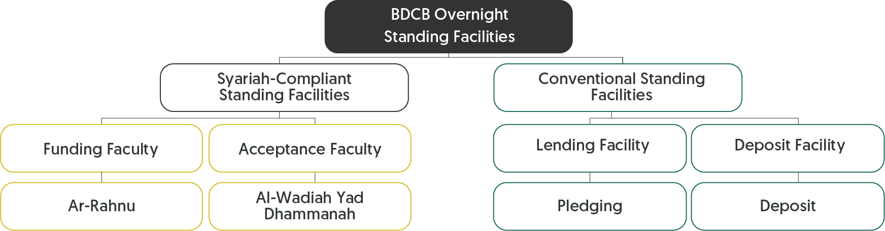 Chart on Overnight Standing Facilities